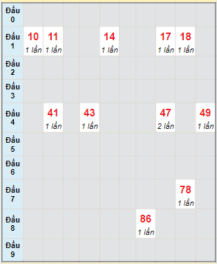 Bạch thủ rơi 3 ngày lô XSQNG 29/10/2022