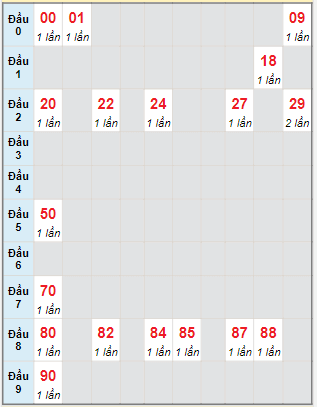 Bạch thủ rơi 3 ngày lô XSQNG 29/7/2023