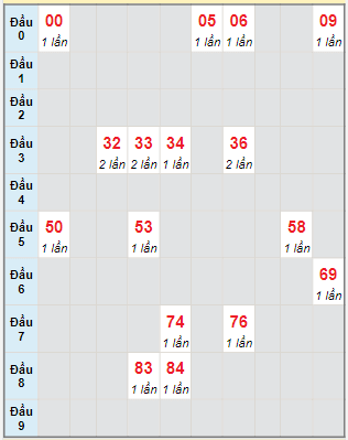 Bạch thủ rơi 3 ngày lô XSQNG 3/2/2024