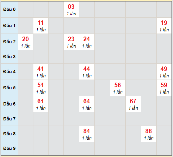 Bạch thủ rơi 3 ngày lô XSQNG 3/4/2021