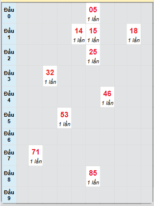 Bạch thủ rơi 3 ngày loto XSQNG 3/5/2025