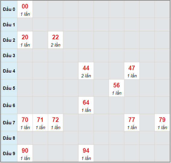 Bạch thủ rơi 3 ngày lô XSQNG 3/7/2021