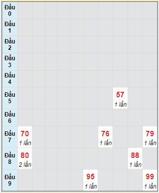 Bạch thủ rơi 3 ngày lô XSQNG 30/10/2021