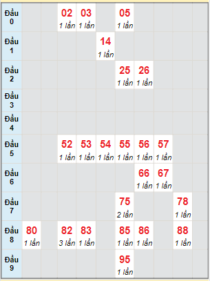 Bạch thủ rơi 3 ngày lô XSQNG 31/12/2022