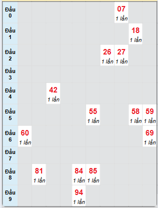 Bạch thủ rơi 3 ngày loto XSQNG 4/1/2025