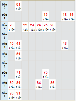 Bạch thủ rơi 3 ngày lô XSQNG 4/6/2022