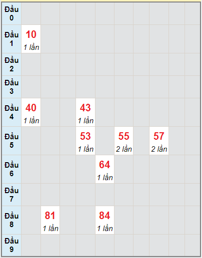 Bạch thủ rơi 3 ngày lô XSQNG 4/9/2021