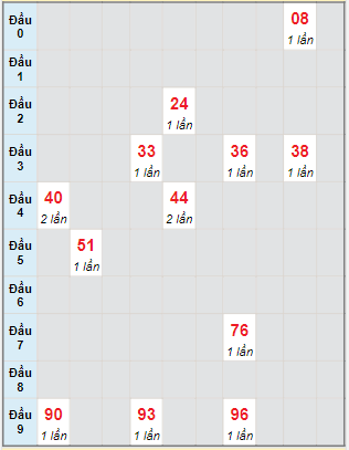 Bạch thủ rơi 3 ngày lô XSQNG 5/11/2022