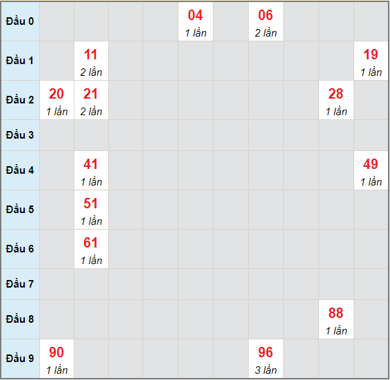 Bạch thủ rơi 3 ngày lô XSQNG 5/6/2021