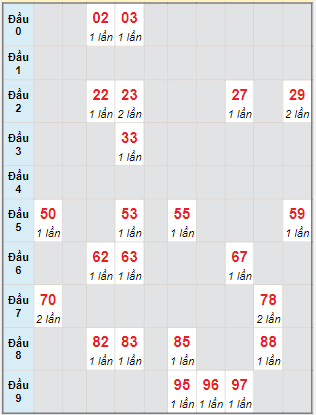 Bạch thủ rơi 3 ngày lô XSQNG 5/8/2023