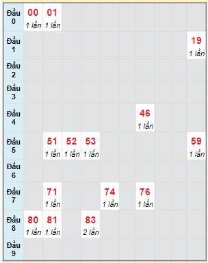 Bạch thủ rơi 3 ngày lô XSQNG 7/10/2023