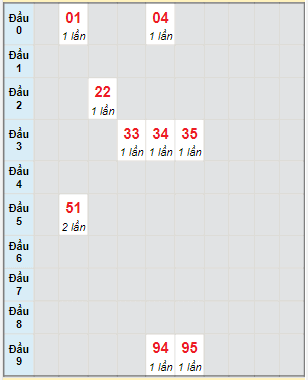 Bạch thủ rơi 3 ngày lô XSQNG 7/5/2022