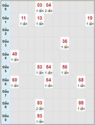 Bạch thủ rơi 3 ngày lô XSQNG 8/10/2022