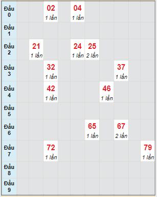 Bạch thủ rơi 3 ngày lô XSQNG 8/4/2023