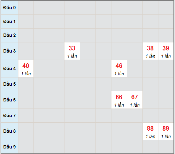 Bạch thủ rơi 3 ngày lô XSQNG 8/5/2021