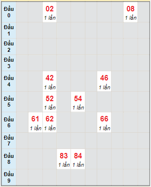 Bạch thủ rơi 3 ngày lô XSQNG 8/7/2023