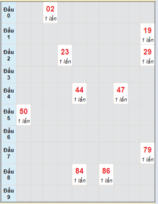 Bạch thủ rơi 3 ngày lô XSQNG 9/3/2024