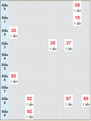 Bạch thủ rơi 3 ngày lô XSQNG 9/7/2022