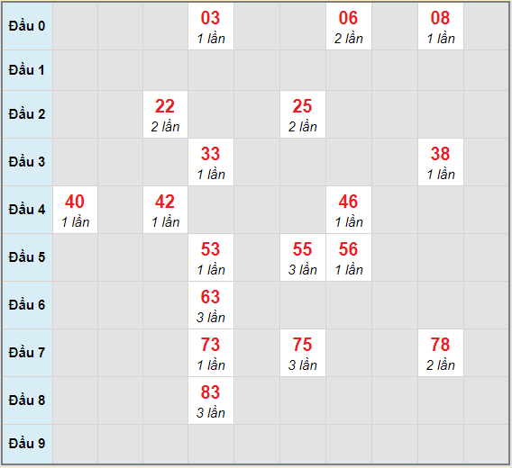 Bạch thủ rơi 3 ngày lô XSQNG 2/1/2021