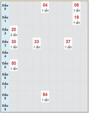 Bạch thủ rơi 3 ngày lô XSQNM 1/11/2022