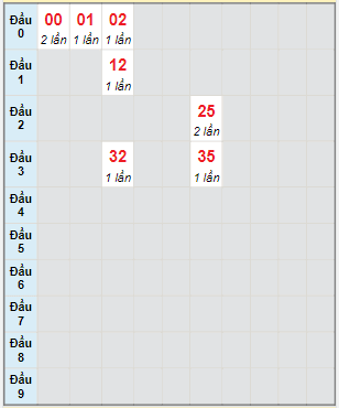 Bạch thủ rơi 3 ngày lô XSQNM 1/2/2022