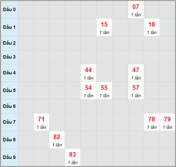 Bạch thủ rơi 3 ngày lô XSQNM 1/6/2021