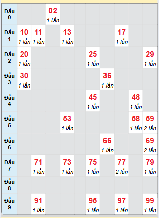 Bạch thủ rơi 3 ngày loto XSQNM 10/12/2024