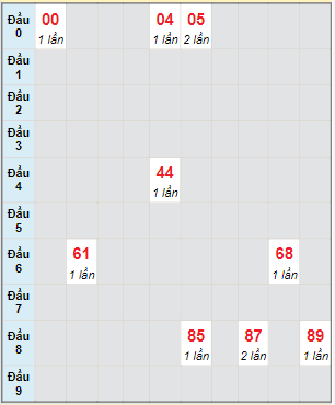 Bạch thủ rơi 3 ngày lô XSQNM 10/5/2022