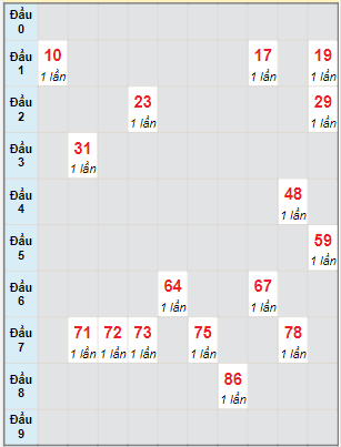 Bạch thủ rơi 3 ngày lô XSQNM 11/1/2022