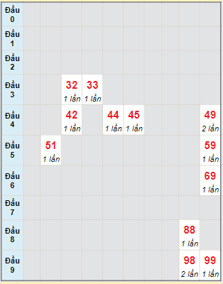 Bạch thủ rơi 3 ngày lô XSQNM 11/10/2022