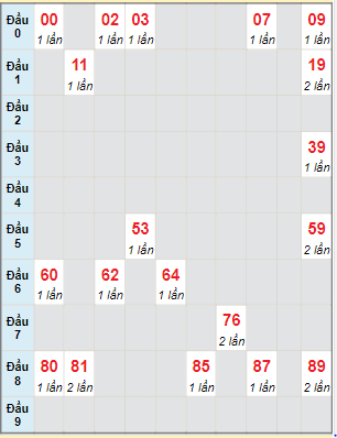 Bạch thủ rơi 3 ngày lô XSQNM 11/4/2023