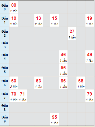 Bạch thủ rơi 3 ngày lô XSQNM 11/7/2023