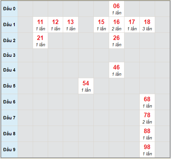 Bạch thủ rơi 3 ngày lô XSQNM 12/1/2021