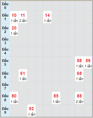 Bạch thủ rơi 3 ngày lô XSQNM 12/10/2021