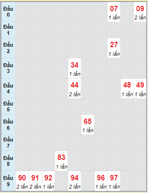 Bạch thủ rơi 3 ngày lô XSQNM 13/12/2022