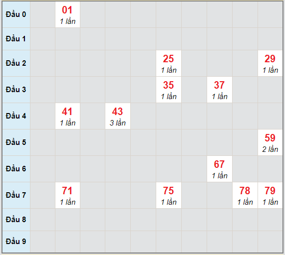 Bạch thủ rơi 3 ngày lô XSQNM 13/4/2021