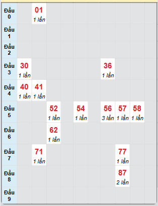 Bạch thủ rơi 3 ngày loto XSQNM 13/5/2025