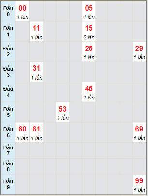 Bạch thủ rơi 3 ngày lô XSQNM 13/6/2023