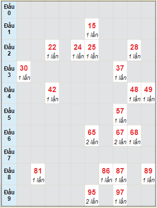 Bạch thủ rơi 3 ngày lô XSQNM 13/7/2021