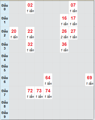 Bạch thủ rơi 3 ngày loto XSQNM 14/1/2025