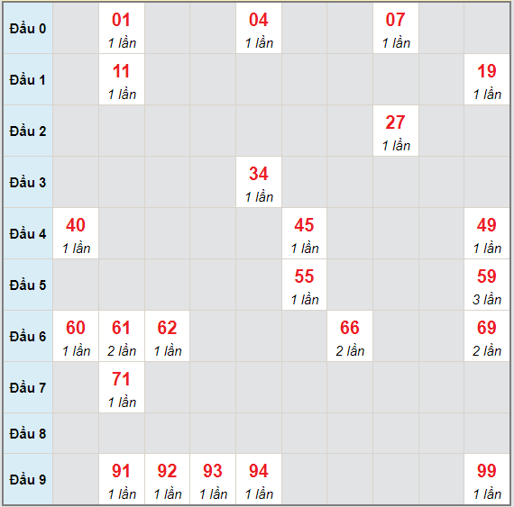 Bạch thủ rơi 3 ngày lô XSQNM 15/6/2021