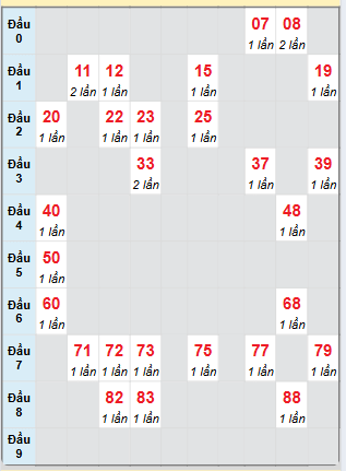 Bạch thủ rơi 3 ngày loto XSQNM 15/7/2025