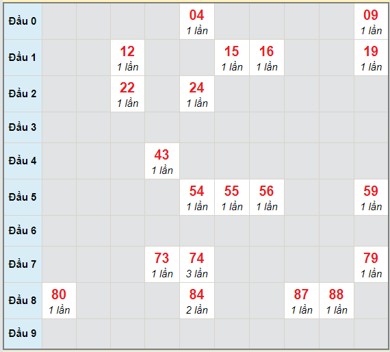 Bạch thủ rơi 3 ngày lô XSDLK 16/2/2021