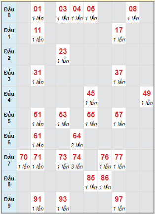 Bạch thủ rơi 3 ngày lô XSQNM 16/8/2022