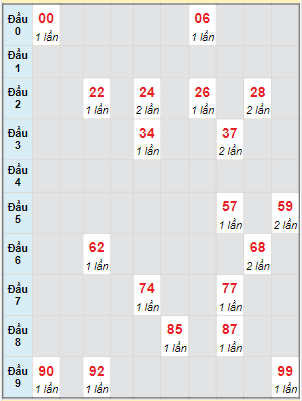 Bạch thủ rơi 3 ngày lô XSQNM 17/10/2023