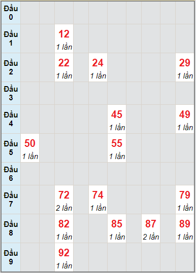 Bạch thủ rơi 3 ngày lô XSQNM 17/8/2021