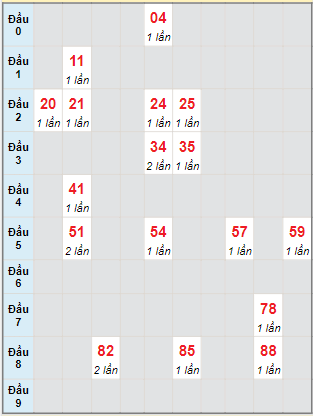 Bạch thủ rơi 3 ngày lô XSQNM 18/10/2022