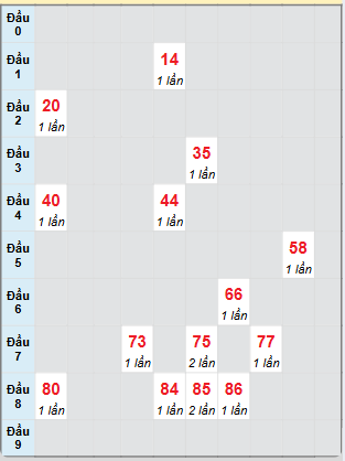 Bạch thủ rơi 3 ngày loto XSQNM 18/3/2025