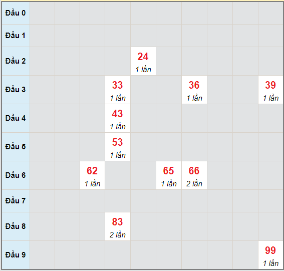 Bạch thủ rơi 3 ngày lô XSQNM 18/5/2021