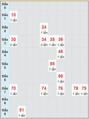 Bạch thủ rơi 3 ngày lô XSQNM 18/7/2023